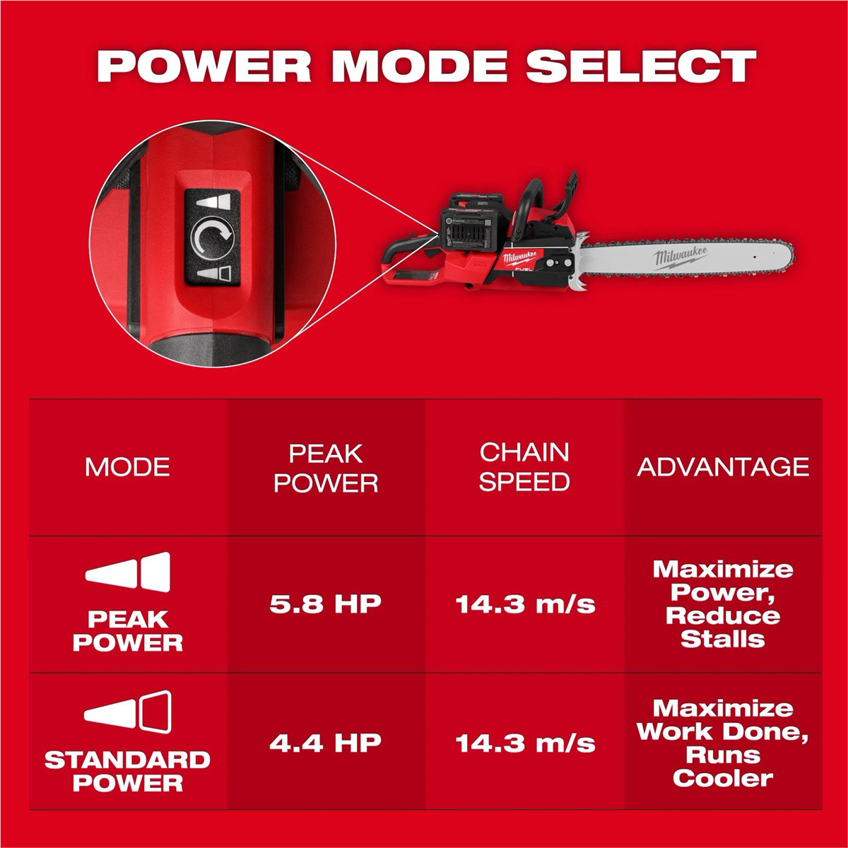 Milwaukee Tool M18 FUEL 20 Inch Dual Battery Chainsaw Kit