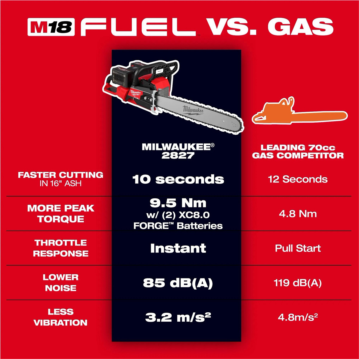 Milwaukee Tool M18 FUEL 20 Inch Dual Battery Chainsaw Kit