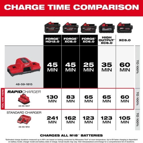 Milwaukee 48-59-1807 M12 & M18 Rapid Battery Charger Station