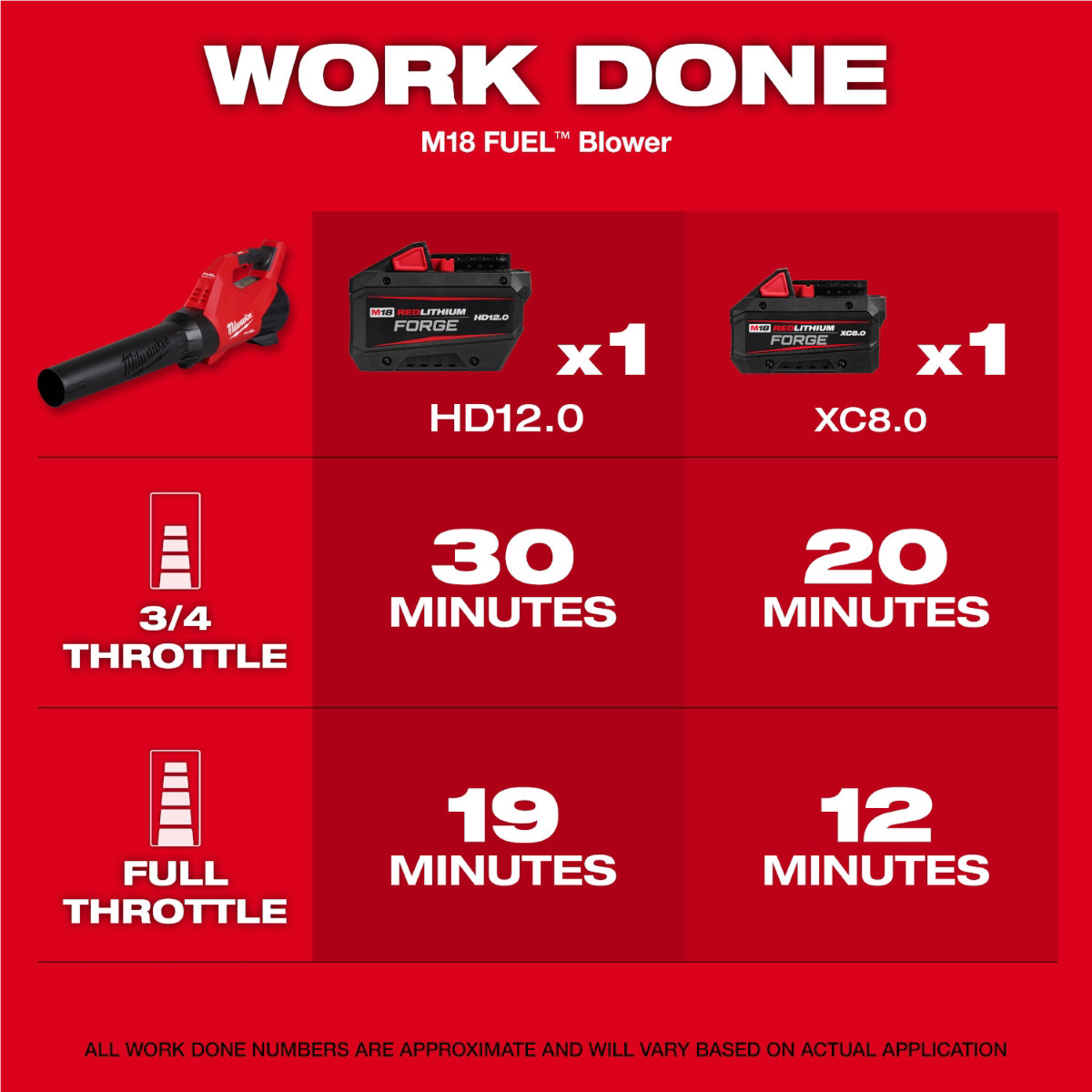 Milwaukee Tool M18 FUEL 120 MPH 500 CFM 18V Brushless Cordless Battery Powered L