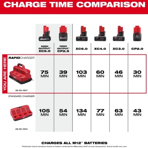 Milwaukee 48-59-1807 M12 & M18 Rapid Battery Charger Station