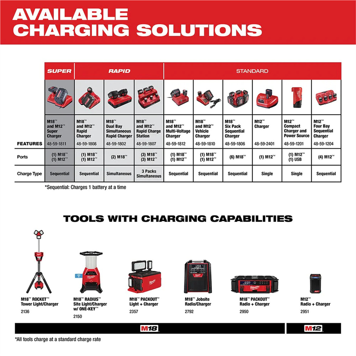 Milwaukee 48-59-1806 M18 Six Pack Sequential Battery Charger, Compact
